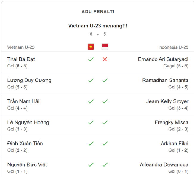 Adu penalti Indonesia U-23 vs Vientam U-23 saat AFF 2025. (Google)